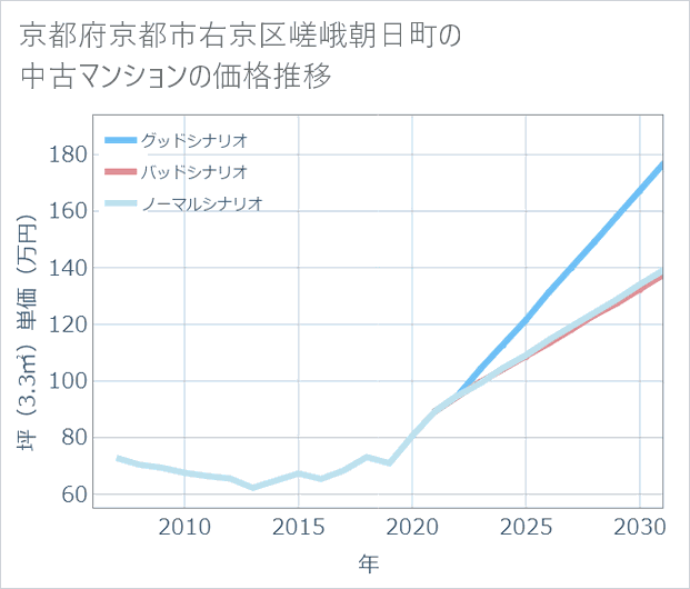 京都府京都市右京区嵯峨朝日町の中古マンション価格推移