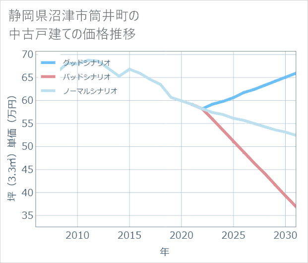 静岡県沼津市筒井町の中古戸建て価格推移