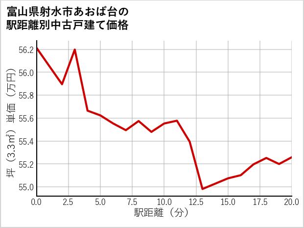 富山県射水市あおば台の徒歩距離別の中古戸建て坪単価