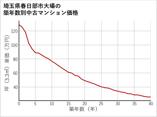 埼玉県春日部市大場の築年数別の中古マンション坪単価