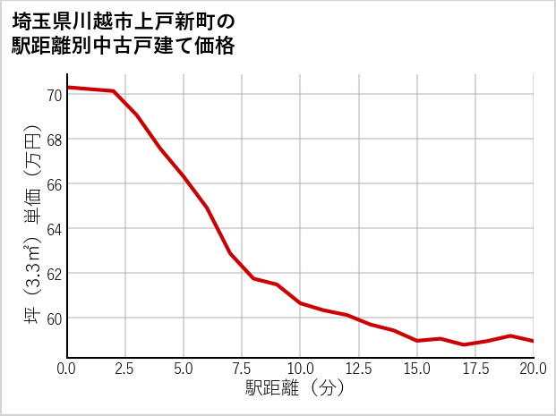 埼玉県川越市上戸新町の徒歩距離別の中古戸建て坪単価