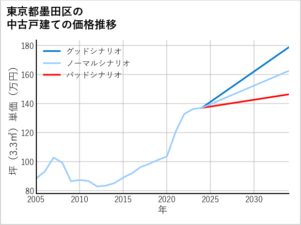 東京都墨田区の中古戸建て価格推移
