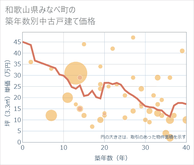 和歌山県みなべ町の築年数別の中古戸建て坪単価