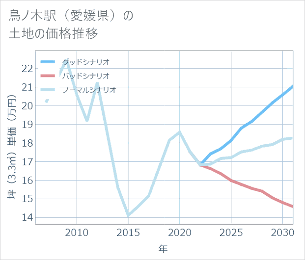 鳥ノ木駅(愛媛県)の土地価格推移