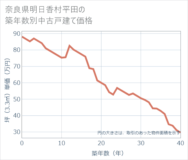 奈良県明日香村平田の築年数別の中古戸建て坪単価