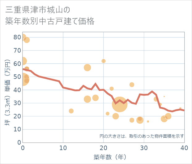 三重県津市城山の築年数別の中古戸建て坪単価