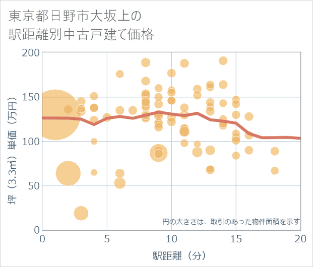 東京都日野市大坂上の徒歩距離別の中古戸建て坪単価