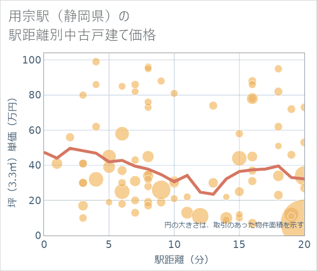 用宗駅（静岡県）の徒歩距離別の中古戸建て坪単価