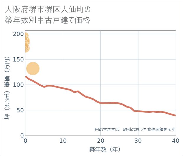 大阪府堺市堺区大仙町の築年数別の中古戸建て坪単価
