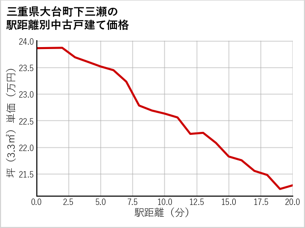 三重県大台町下三瀬の徒歩距離別の中古戸建て坪単価