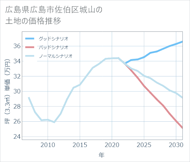 広島県広島市佐伯区城山の土地価格推移