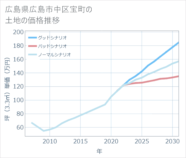 広島県広島市中区宝町の土地価格推移