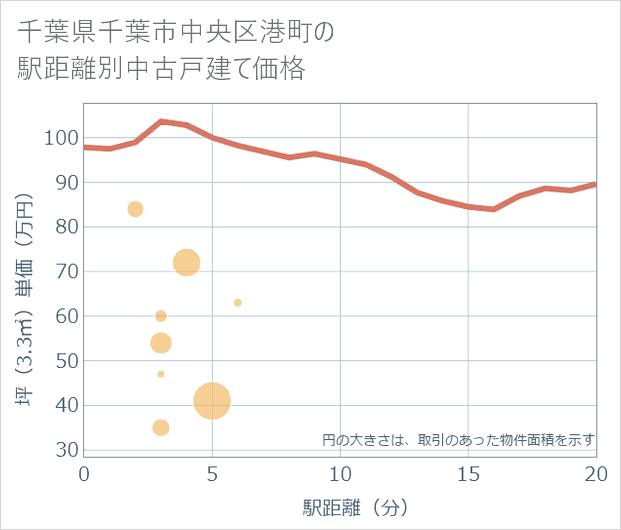 千葉県千葉市中央区港町の徒歩距離別の中古戸建て坪単価