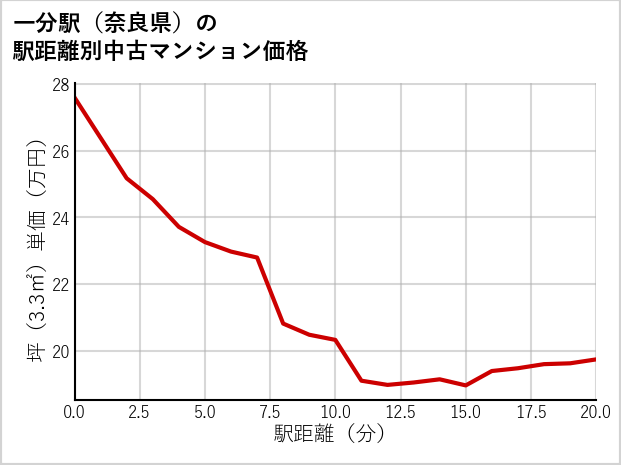 一分駅（奈良県）の徒歩距離別の中古マンション坪単価