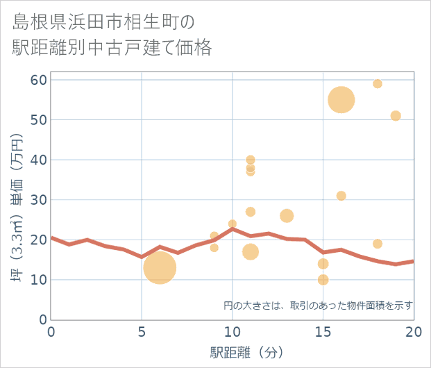 島根県浜田市相生町の徒歩距離別の中古戸建て坪単価