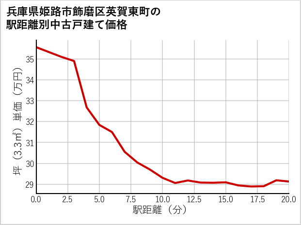 兵庫県姫路市飾磨区英賀東町の徒歩距離別の中古戸建て坪単価