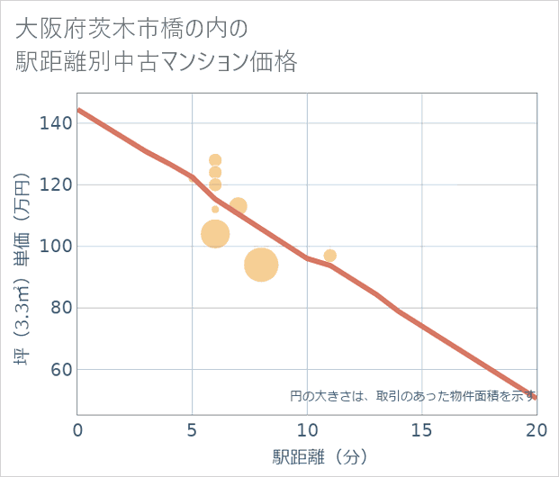 大阪府茨木市橋の内の徒歩距離別の中古マンション坪単価