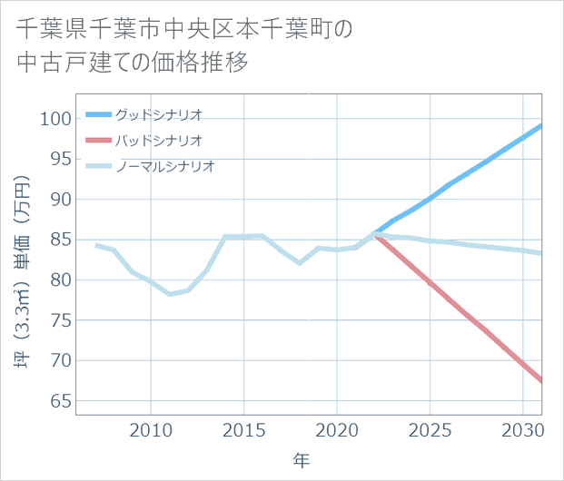 千葉県千葉市中央区本千葉町の中古戸建て価格推移