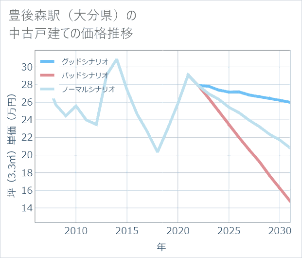 豊後森駅(大分県)の中古戸建て価格推移