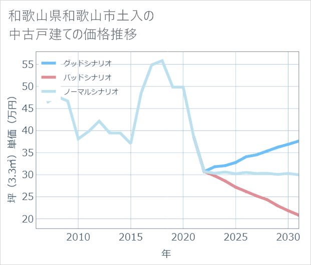 和歌山県和歌山市土入の中古戸建て価格推移