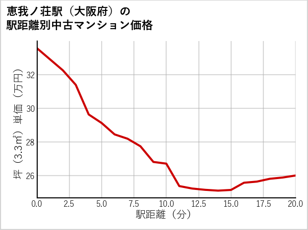 恵我ノ荘駅（大阪府）の徒歩距離別の中古マンション坪単価