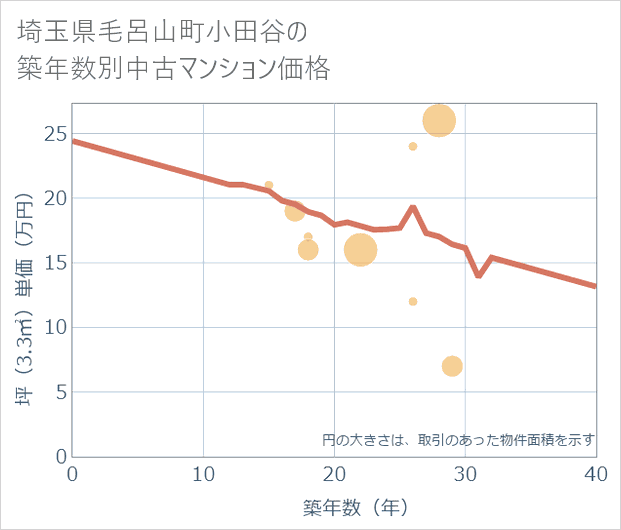 埼玉県毛呂山町小田谷の築年数別の中古マンション坪単価