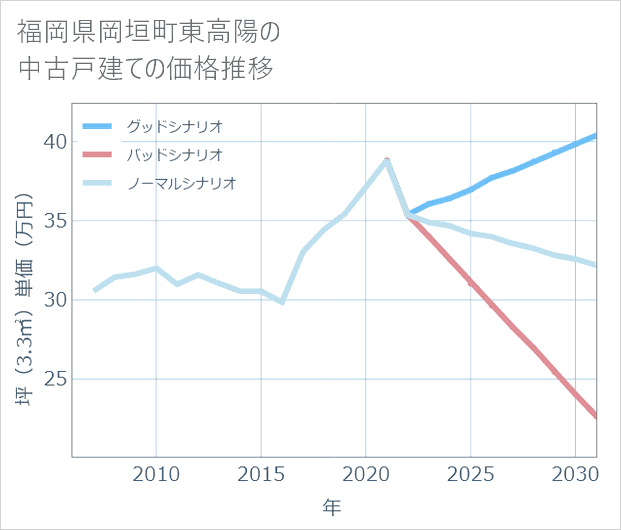 福岡県岡垣町東高陽の中古戸建て価格推移