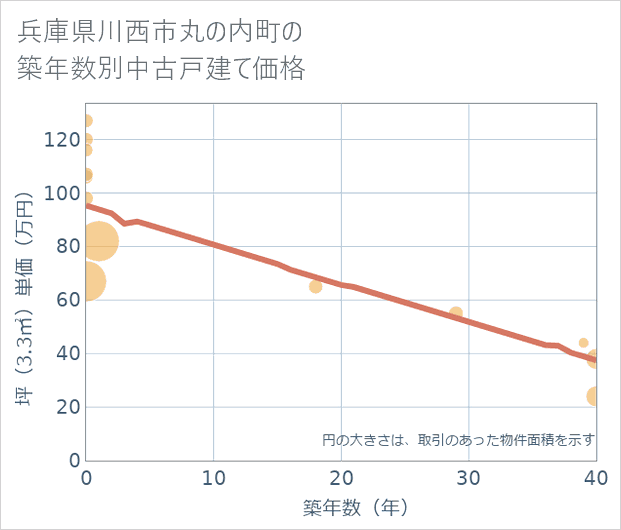 兵庫県川西市丸の内町の築年数別の中古戸建て坪単価