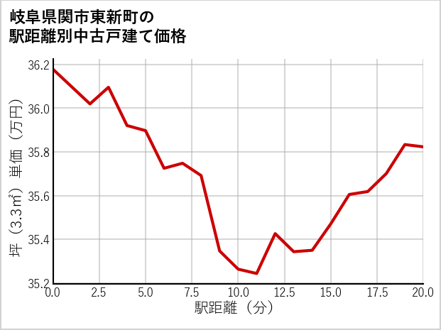 岐阜県関市東新町の徒歩距離別の中古戸建て坪単価