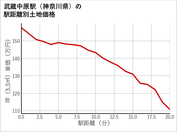 武蔵中原駅（神奈川県）の徒歩距離別の土地坪単価