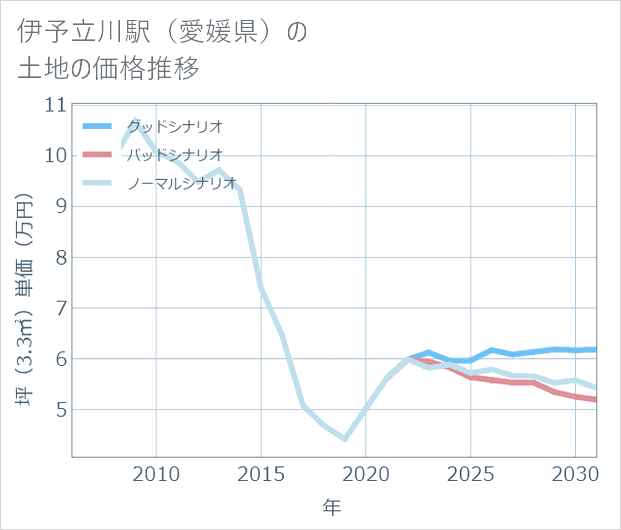 伊予立川駅(愛媛県)の土地価格推移