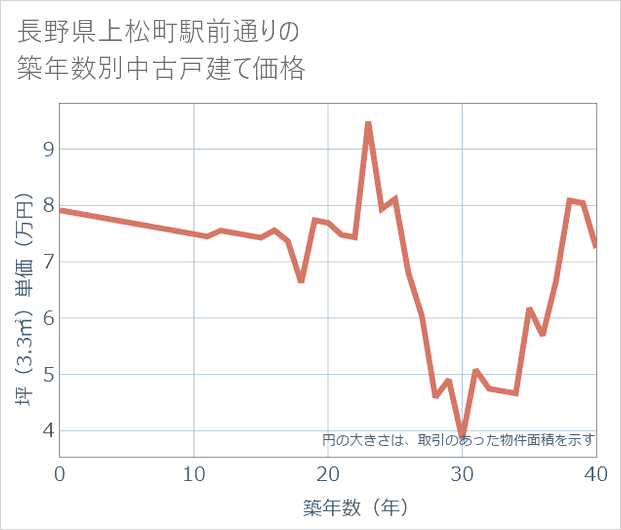 長野県上松町駅前通りの築年数別の中古戸建て坪単価