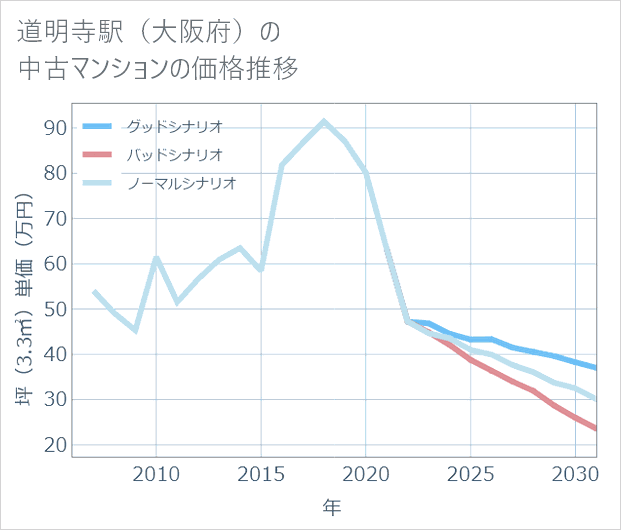 道明寺駅(大阪府)の中古マンション価格推移
