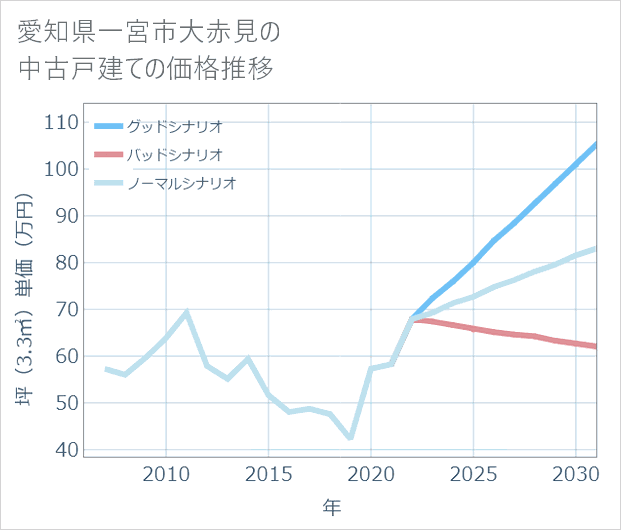 愛知県一宮市大赤見の中古戸建て価格推移