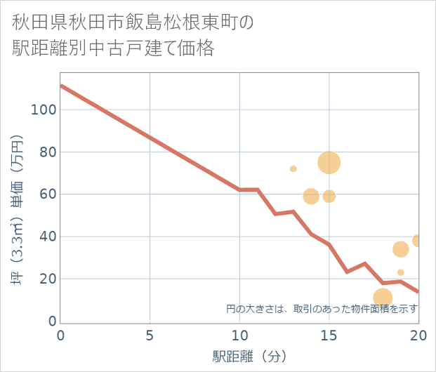 秋田県秋田市飯島松根東町の徒歩距離別の中古戸建て坪単価