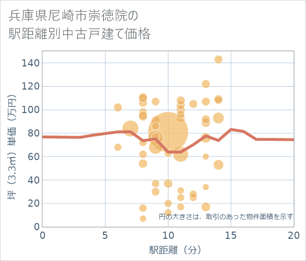 兵庫県尼崎市崇徳院の徒歩距離別の中古戸建て坪単価
