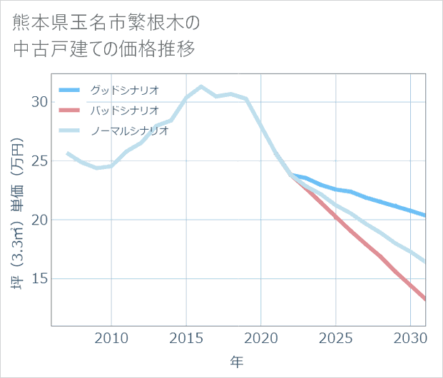熊本県玉名市繁根木の中古戸建て価格推移