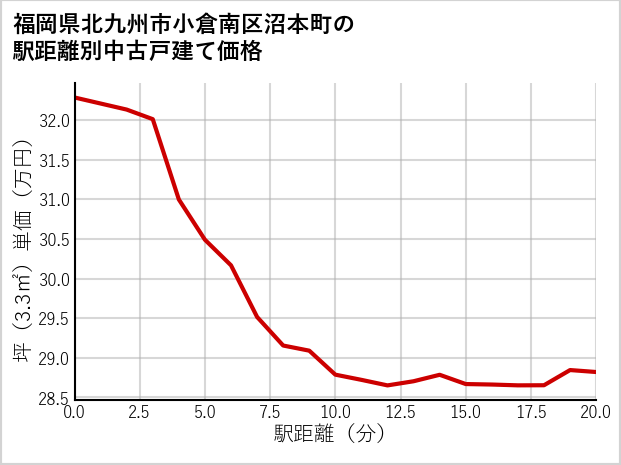 福岡県北九州市小倉南区沼本町の徒歩距離別の中古戸建て坪単価