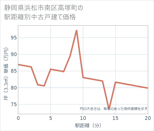 静岡県浜松市南区高塚町の徒歩距離別の中古戸建て坪単価