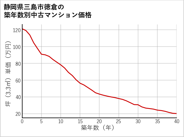 静岡県三島市徳倉の築年数別の中古マンション坪単価
