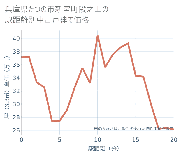 兵庫県たつの市新宮町段之上の徒歩距離別の中古戸建て坪単価