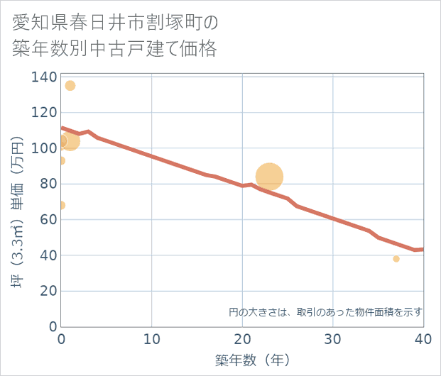 愛知県春日井市割塚町の築年数別の中古戸建て坪単価