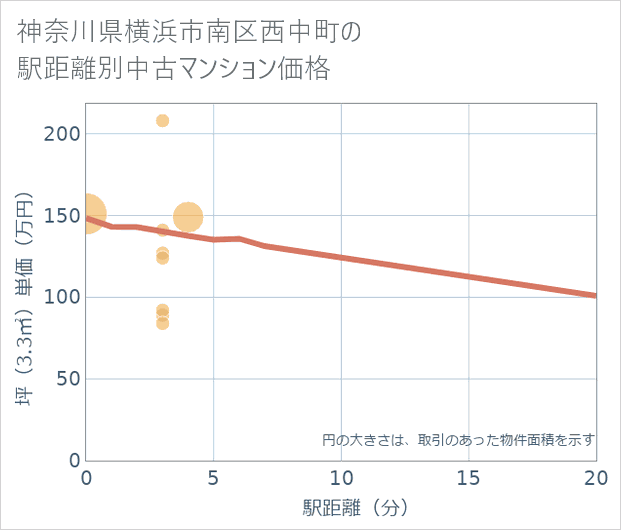 神奈川県横浜市南区西中町の徒歩距離別の中古マンション坪単価
