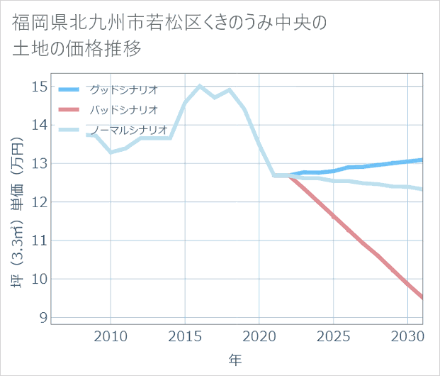 福岡県北九州市若松区くきのうみ中央の土地価格推移