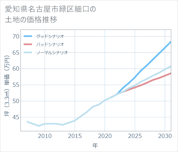 愛知県名古屋市緑区細口の土地価格推移