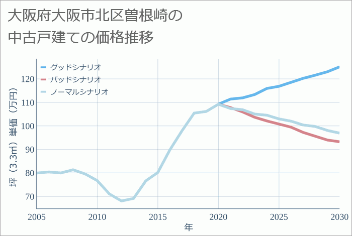 大阪府大阪市北区曽根崎の中古戸建て価格推移