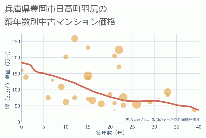 兵庫県豊岡市日高町羽尻の築年数別の中古マンション坪単価