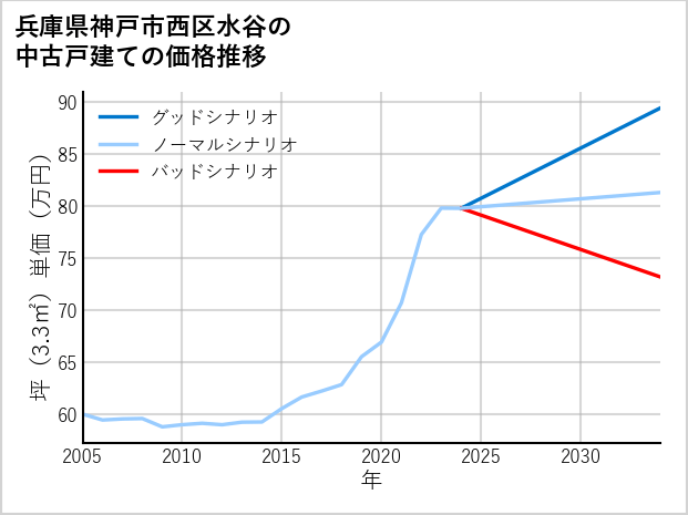 兵庫県神戸市西区水谷の中古戸建て価格推移