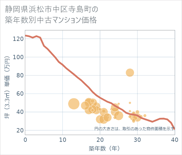 静岡県浜松市中区寺島町の築年数別の中古マンション坪単価