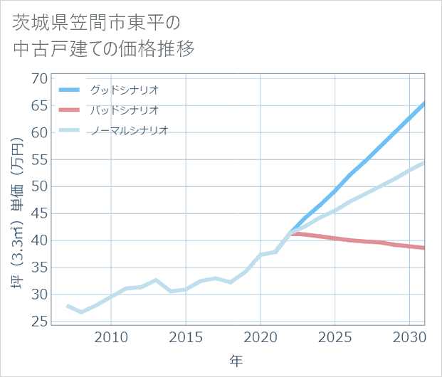 茨城県笠間市東平の中古戸建て価格推移